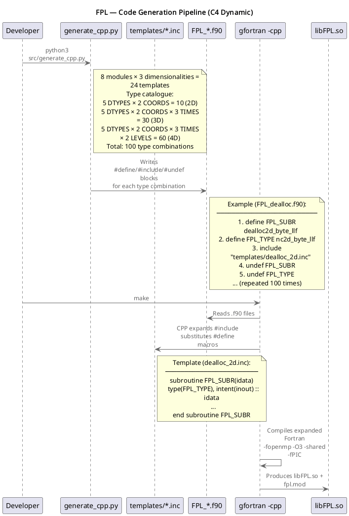 C4 — Code Generation Pipeline
